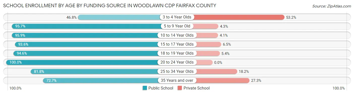 School Enrollment by Age by Funding Source in Woodlawn CDP Fairfax County