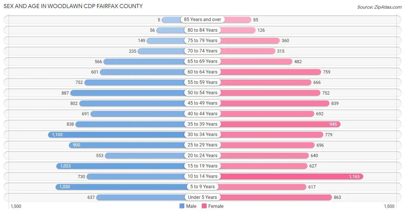 Sex and Age in Woodlawn CDP Fairfax County