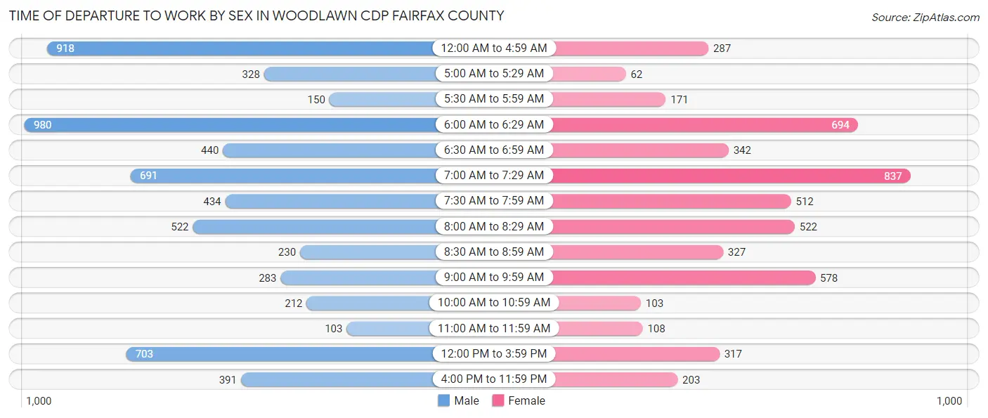 Time of Departure to Work by Sex in Woodlawn CDP Fairfax County