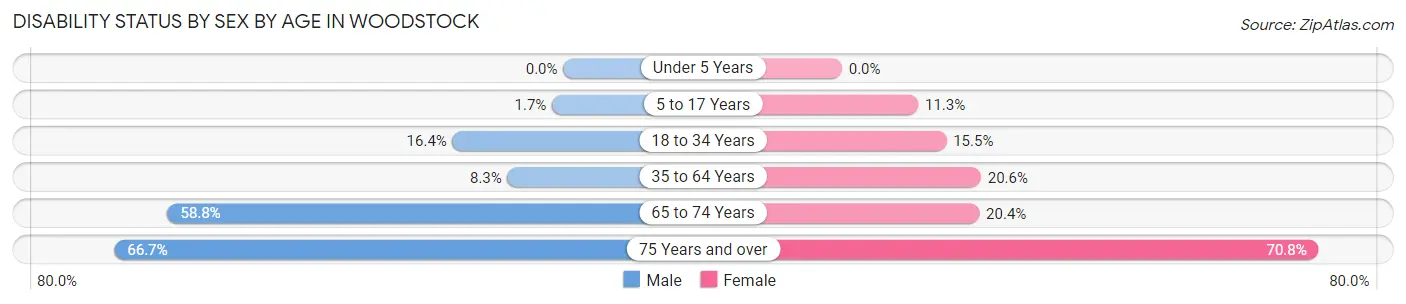 Disability Status by Sex by Age in Woodstock