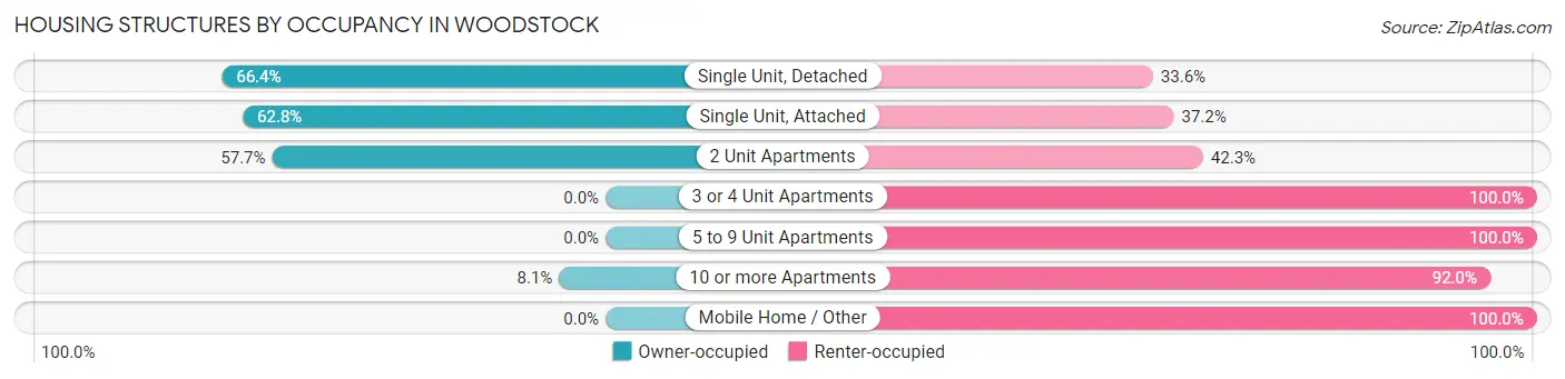 Housing Structures by Occupancy in Woodstock