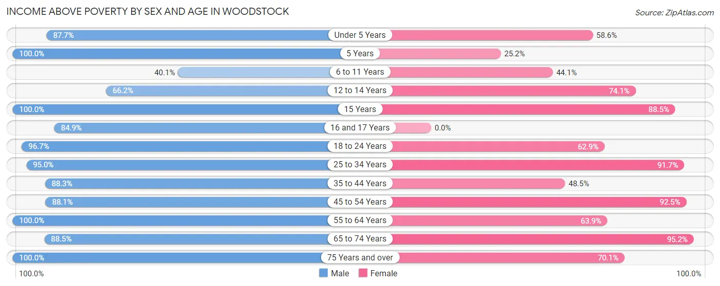Income Above Poverty by Sex and Age in Woodstock