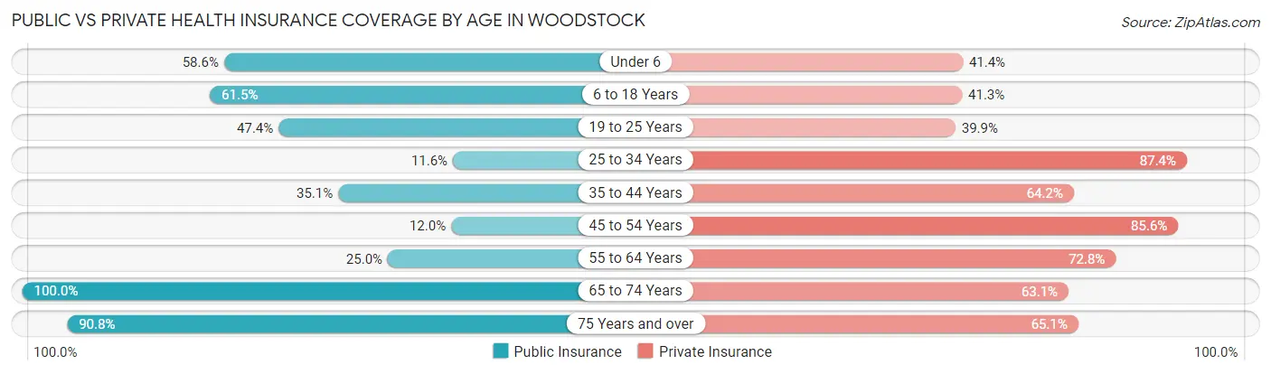 Public vs Private Health Insurance Coverage by Age in Woodstock