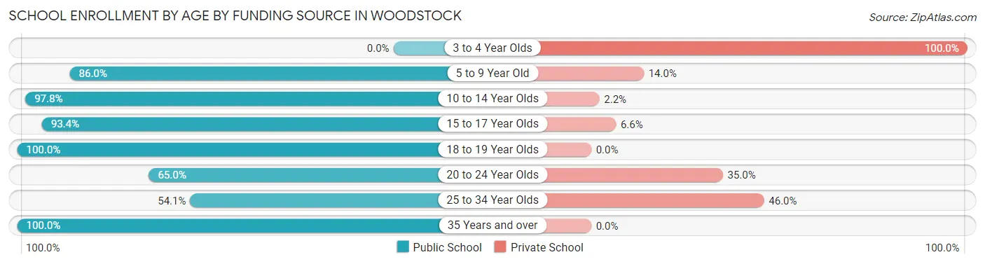 School Enrollment by Age by Funding Source in Woodstock