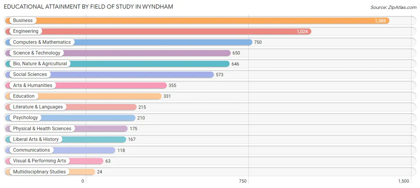 Educational Attainment by Field of Study in Wyndham