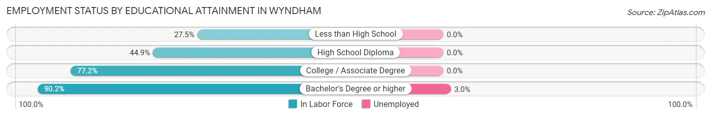 Employment Status by Educational Attainment in Wyndham