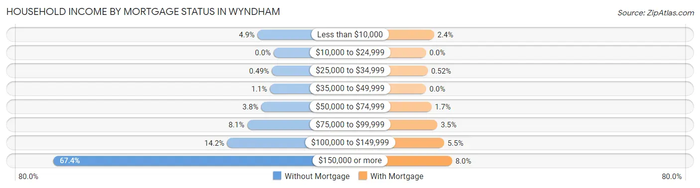Household Income by Mortgage Status in Wyndham