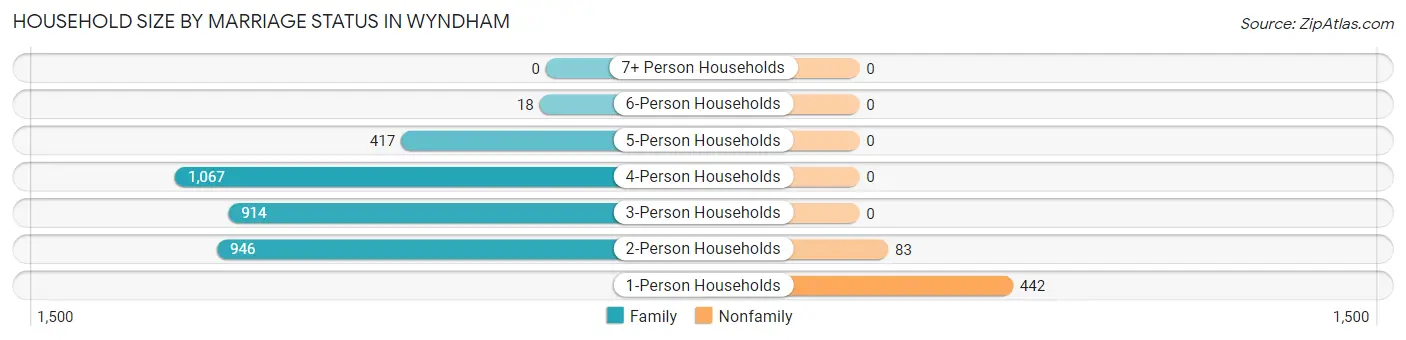 Household Size by Marriage Status in Wyndham