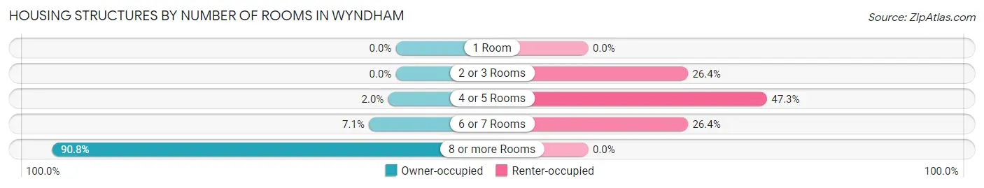 Housing Structures by Number of Rooms in Wyndham