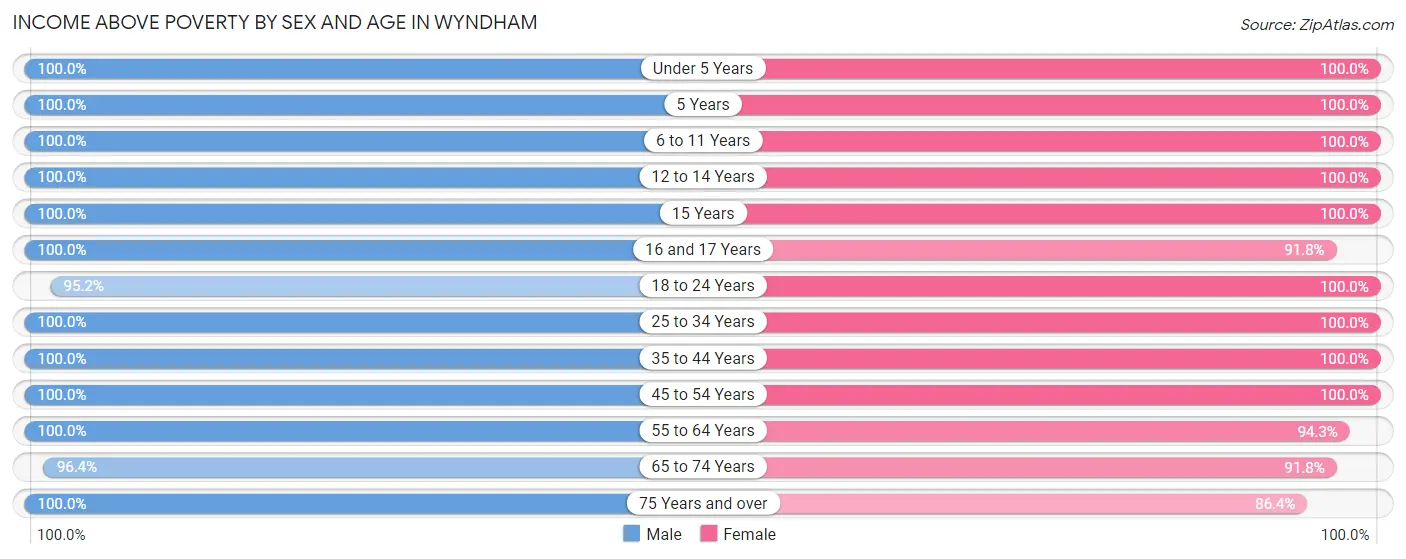 Income Above Poverty by Sex and Age in Wyndham