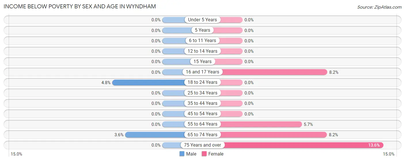 Income Below Poverty by Sex and Age in Wyndham