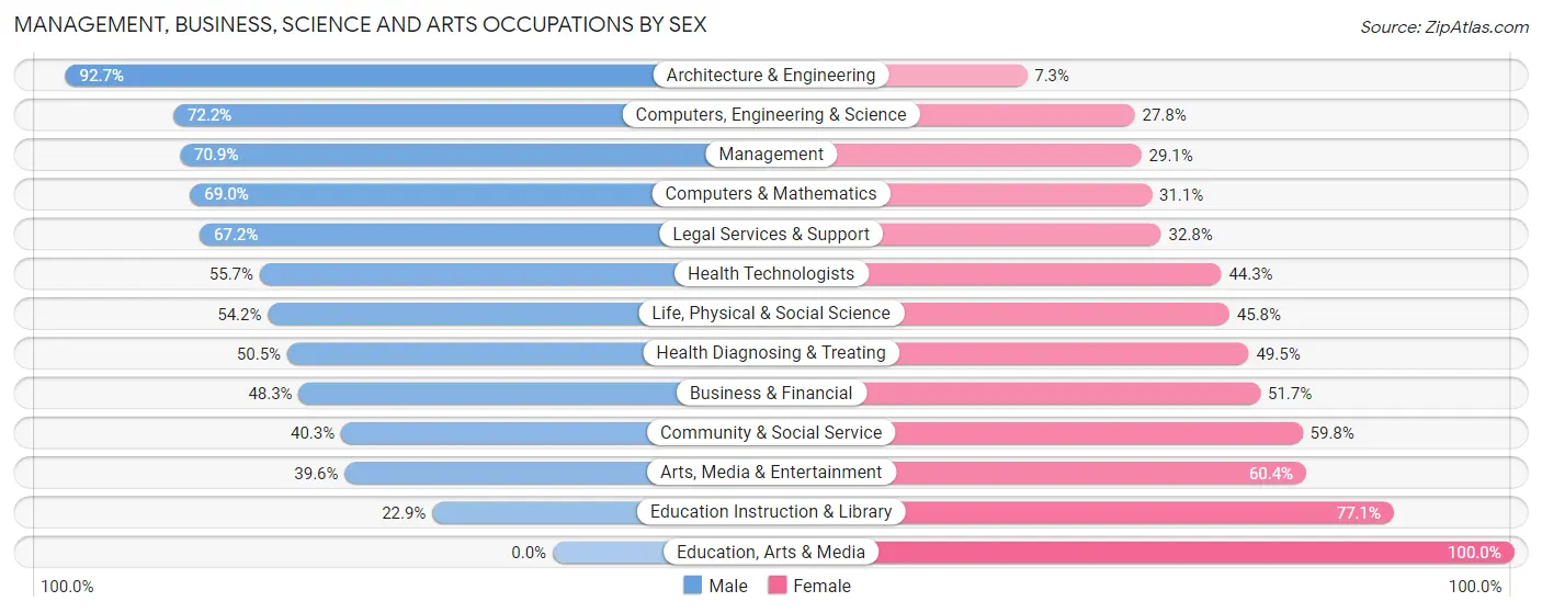 Management, Business, Science and Arts Occupations by Sex in Wyndham