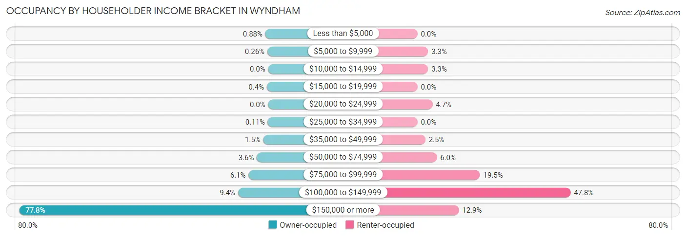 Occupancy by Householder Income Bracket in Wyndham