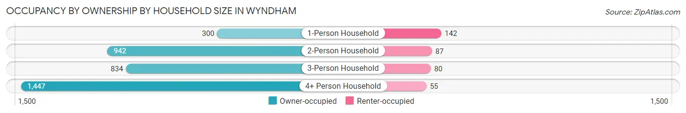 Occupancy by Ownership by Household Size in Wyndham