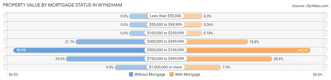 Property Value by Mortgage Status in Wyndham