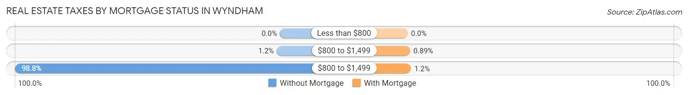 Real Estate Taxes by Mortgage Status in Wyndham
