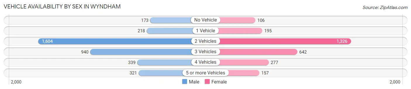 Vehicle Availability by Sex in Wyndham