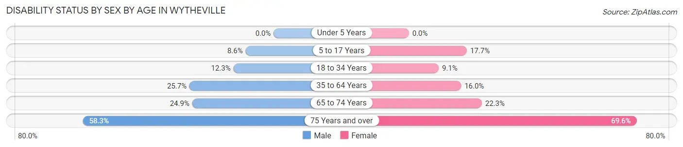 Disability Status by Sex by Age in Wytheville