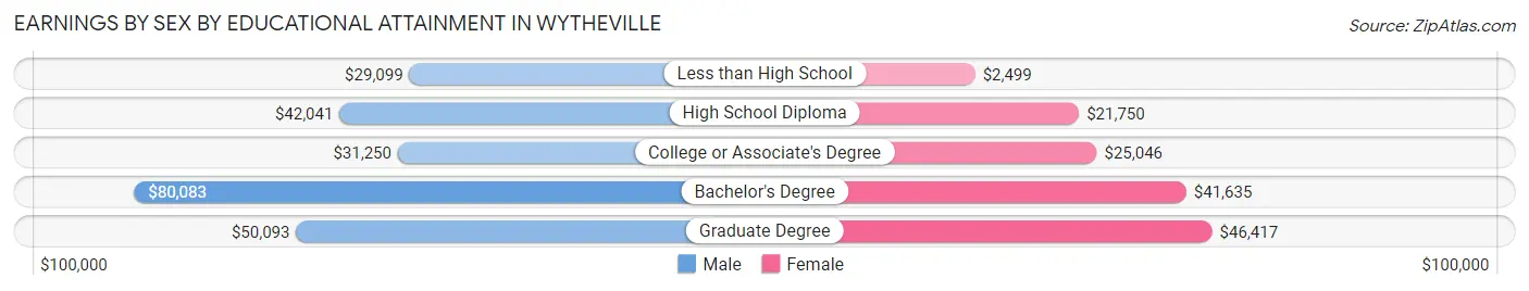 Earnings by Sex by Educational Attainment in Wytheville