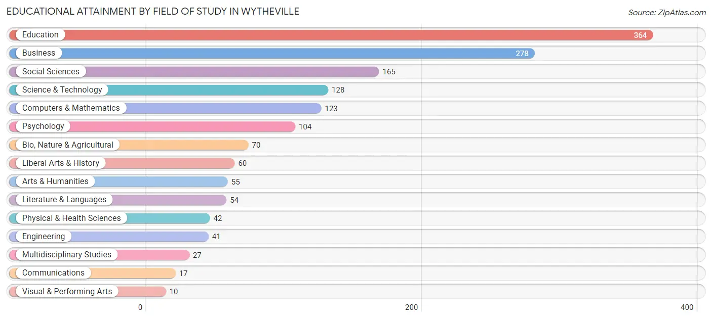 Educational Attainment by Field of Study in Wytheville