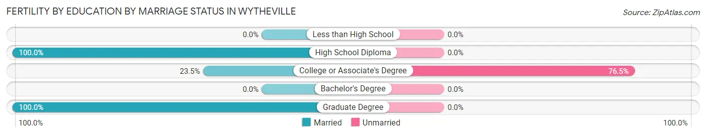 Female Fertility by Education by Marriage Status in Wytheville