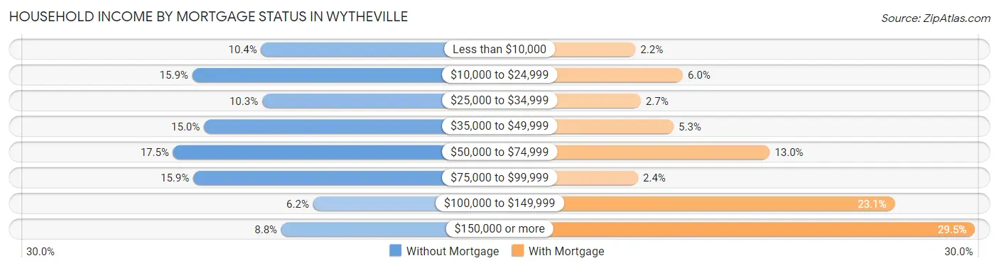 Household Income by Mortgage Status in Wytheville