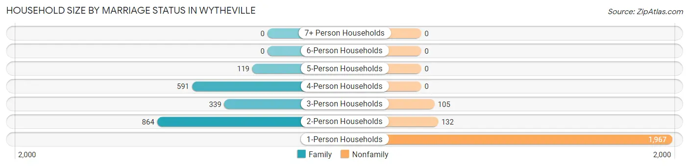 Household Size by Marriage Status in Wytheville