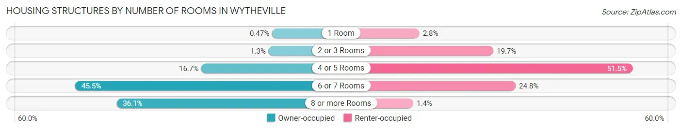 Housing Structures by Number of Rooms in Wytheville