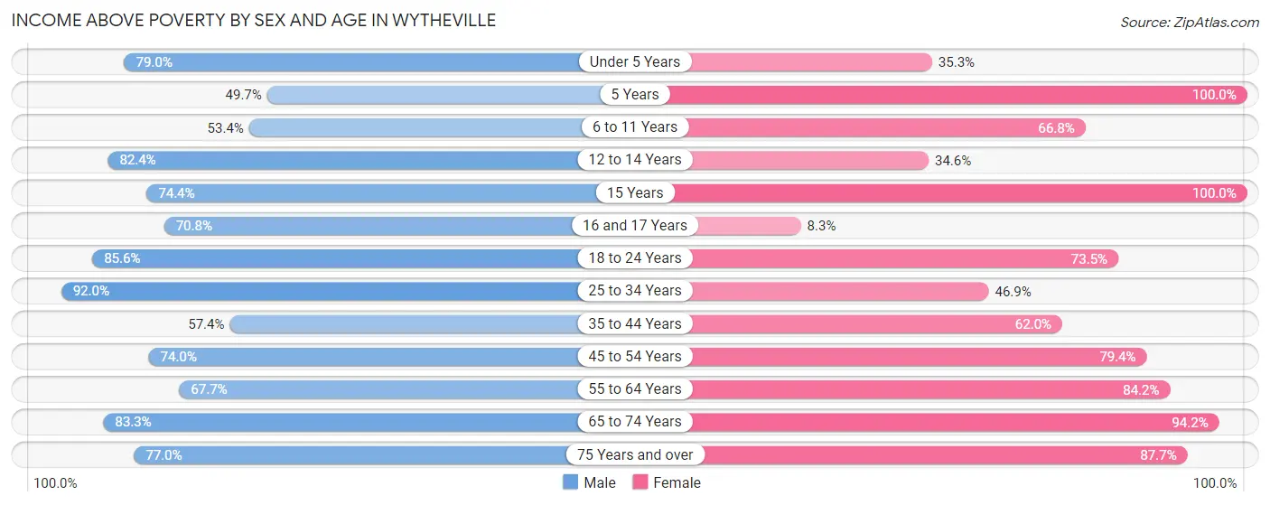 Income Above Poverty by Sex and Age in Wytheville