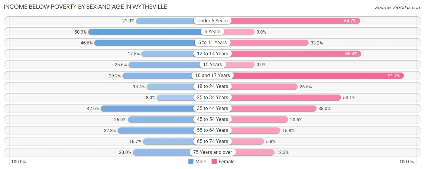 Income Below Poverty by Sex and Age in Wytheville