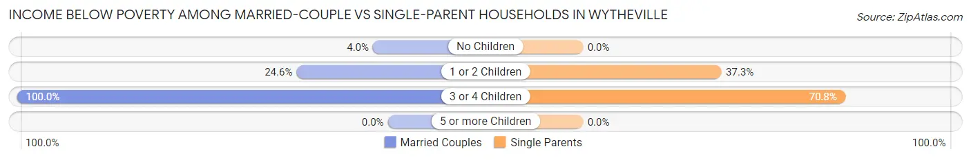 Income Below Poverty Among Married-Couple vs Single-Parent Households in Wytheville