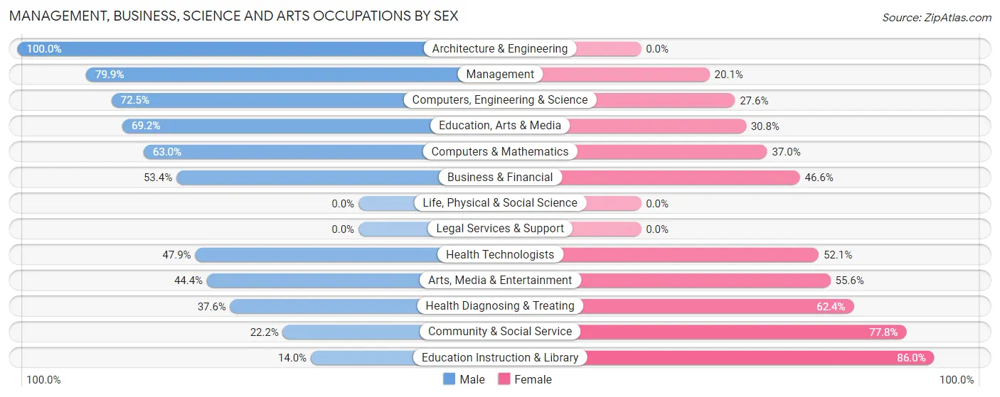 Management, Business, Science and Arts Occupations by Sex in Wytheville