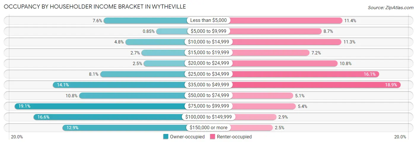 Occupancy by Householder Income Bracket in Wytheville