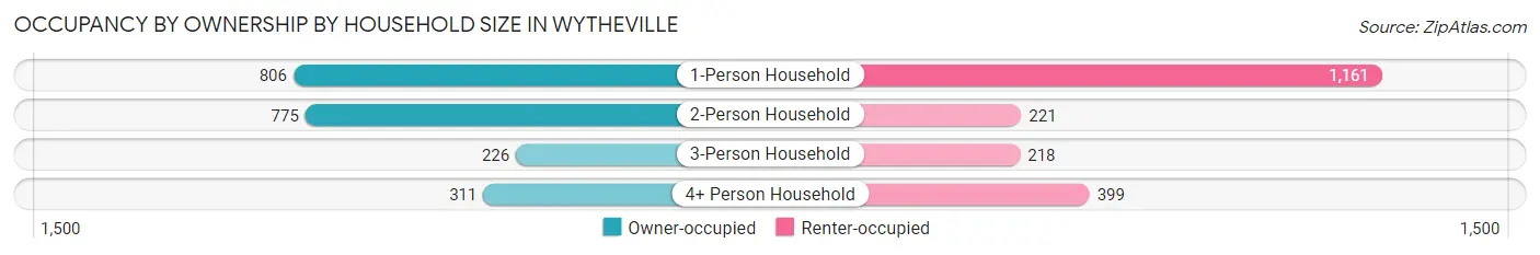 Occupancy by Ownership by Household Size in Wytheville