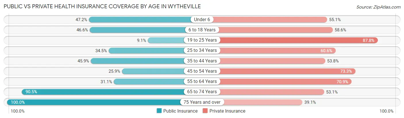 Public vs Private Health Insurance Coverage by Age in Wytheville