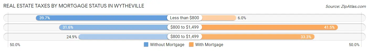 Real Estate Taxes by Mortgage Status in Wytheville