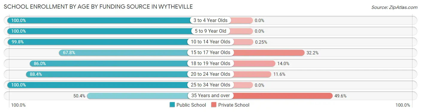 School Enrollment by Age by Funding Source in Wytheville