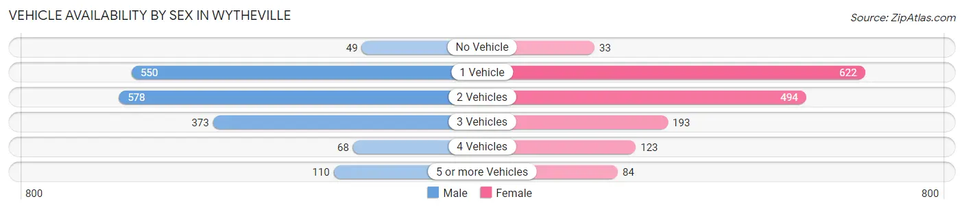 Vehicle Availability by Sex in Wytheville