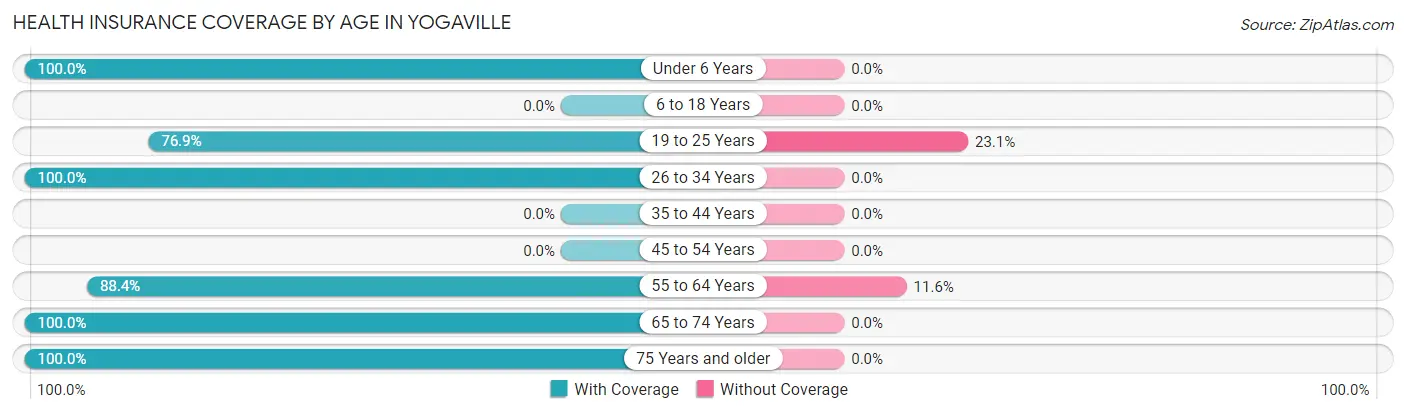 Health Insurance Coverage by Age in Yogaville
