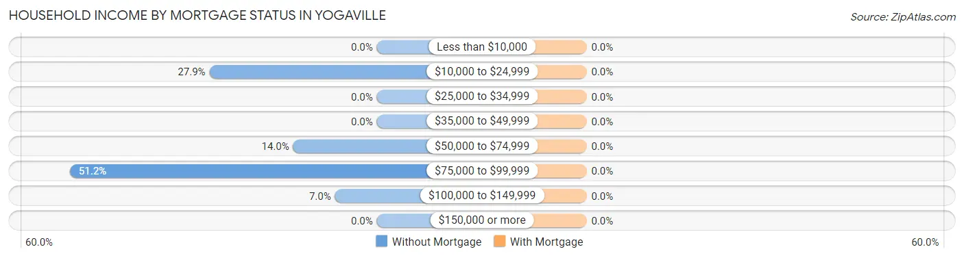 Household Income by Mortgage Status in Yogaville