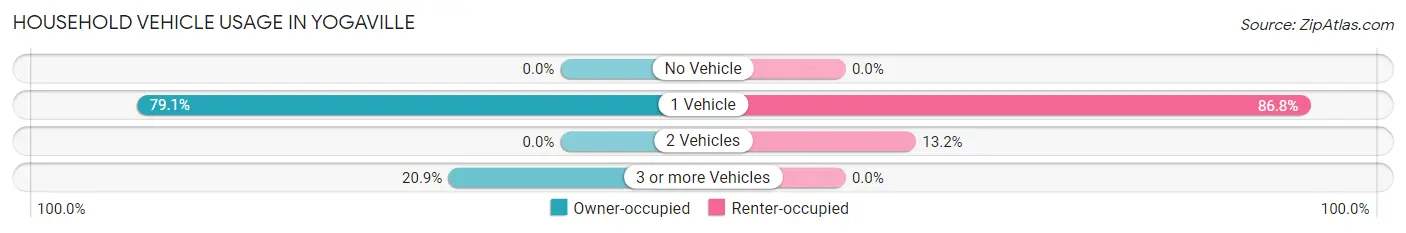 Household Vehicle Usage in Yogaville