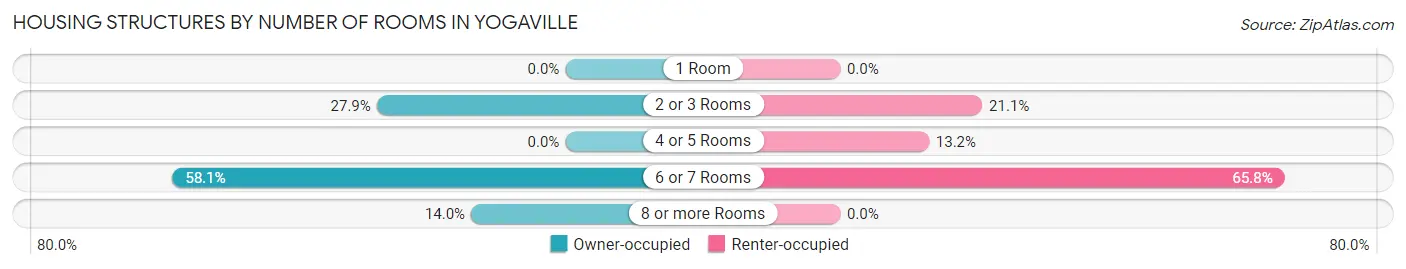Housing Structures by Number of Rooms in Yogaville