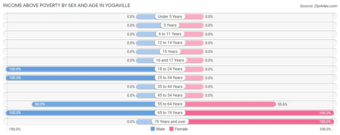 Income Above Poverty by Sex and Age in Yogaville