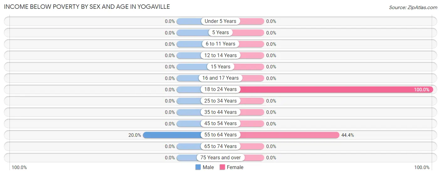 Income Below Poverty by Sex and Age in Yogaville