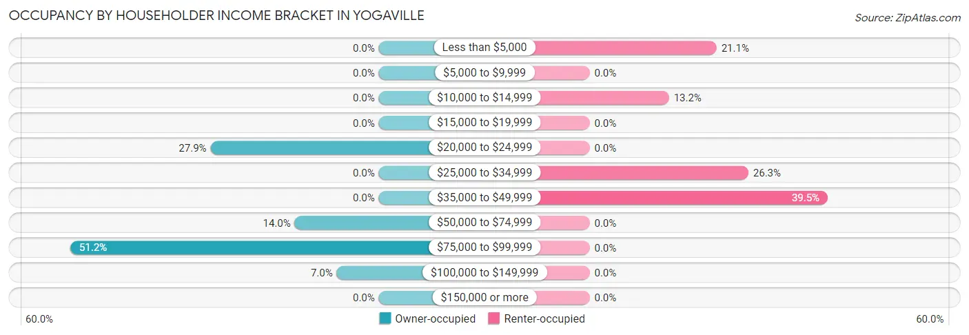 Occupancy by Householder Income Bracket in Yogaville