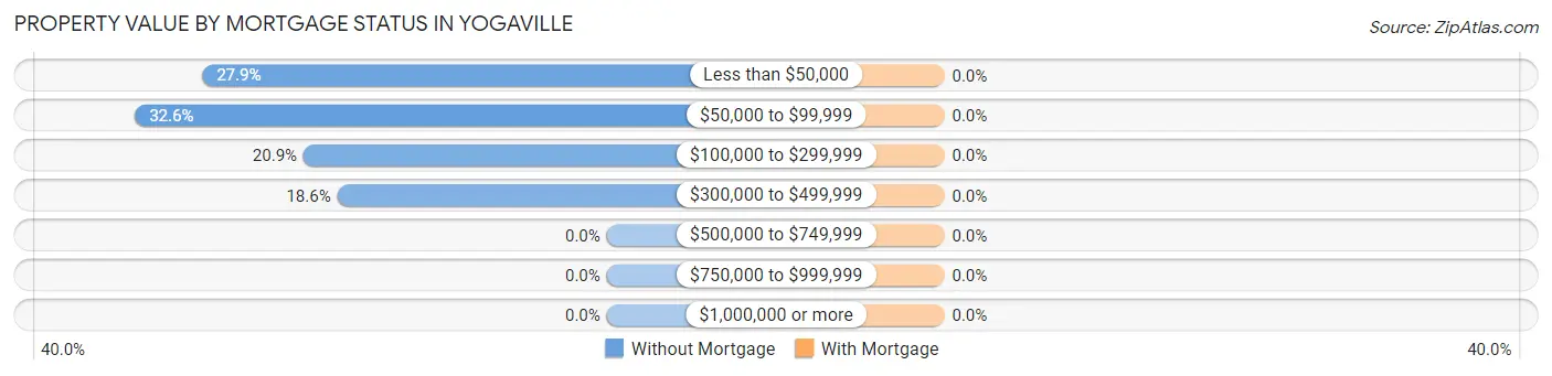 Property Value by Mortgage Status in Yogaville