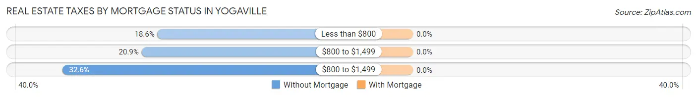 Real Estate Taxes by Mortgage Status in Yogaville