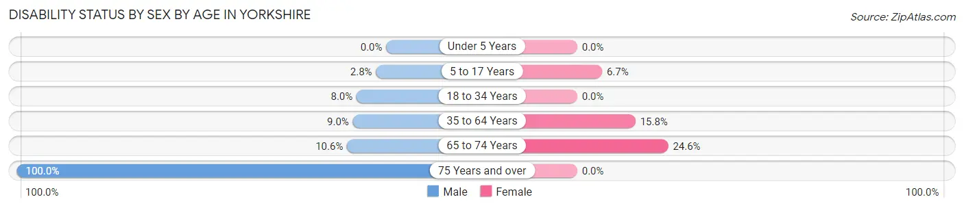 Disability Status by Sex by Age in Yorkshire