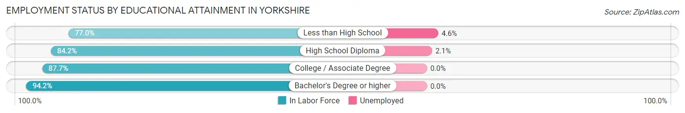 Employment Status by Educational Attainment in Yorkshire