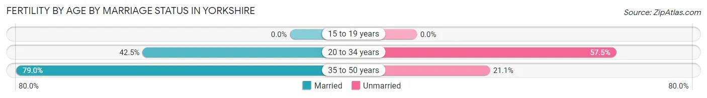 Female Fertility by Age by Marriage Status in Yorkshire